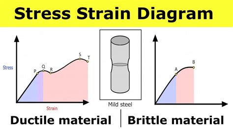 behaviour of ductile materials in compression test|ductile material elastic strain.